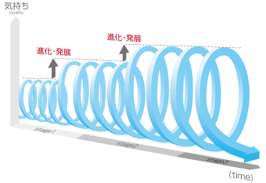 進化と発展によりコミュニケーションに次の展開を